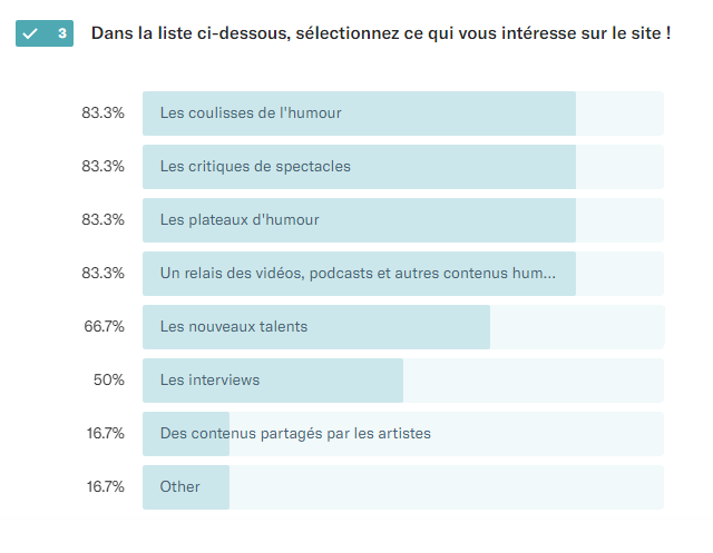 Vos contenus préférés sur le spot du rire : vous préférez les coulisses aux contenus des artistes